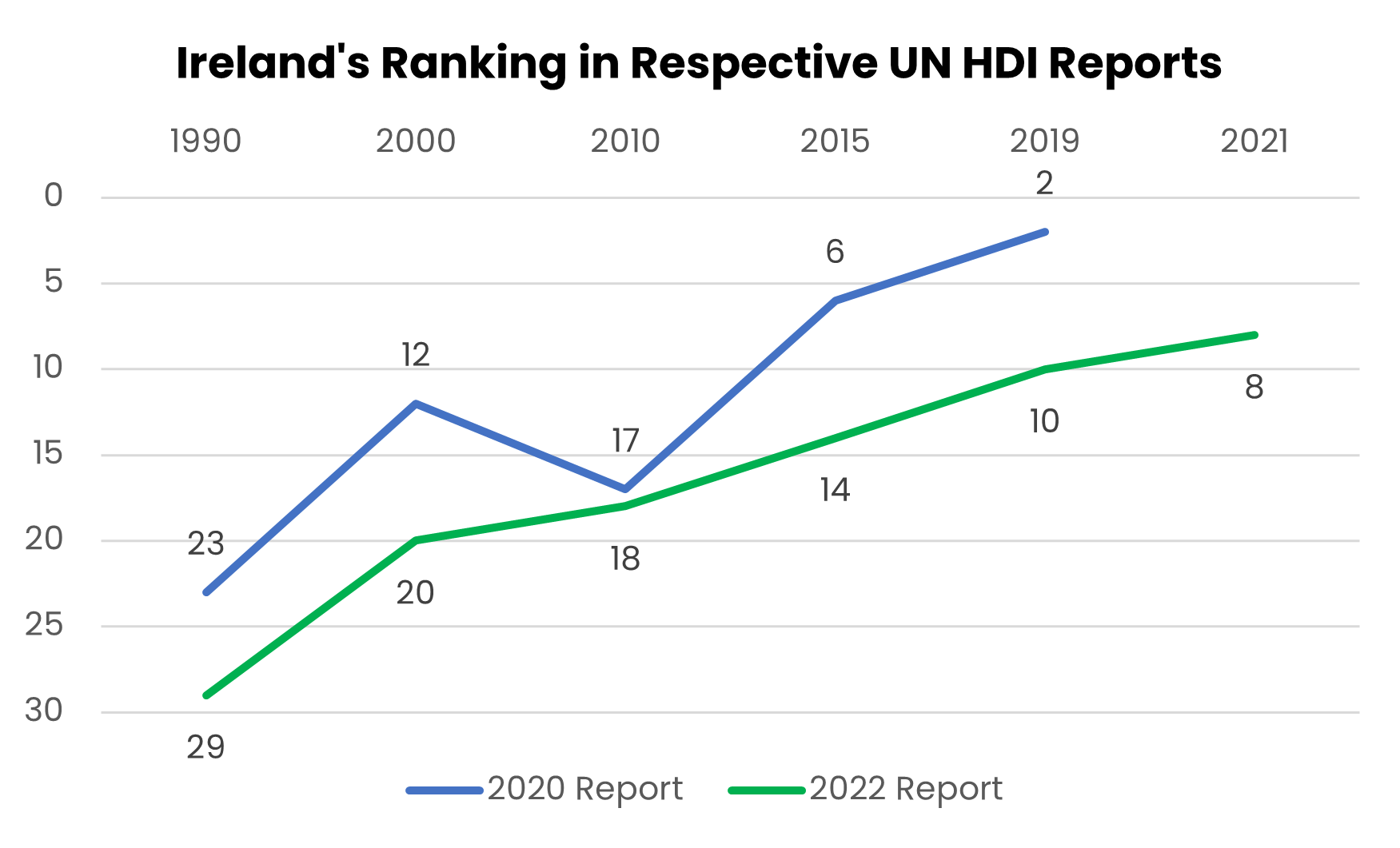 Ireland now 8th in the world in human development Mark Henry